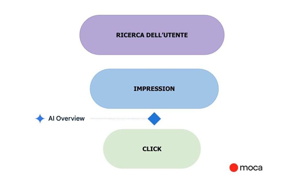posizionamento AI overview